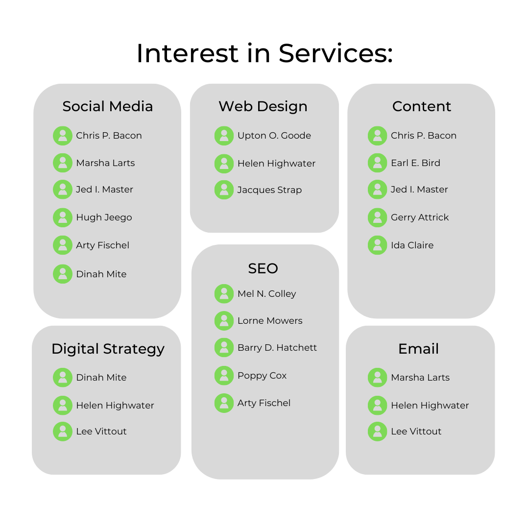 Interest in services graphic with example names organised by category